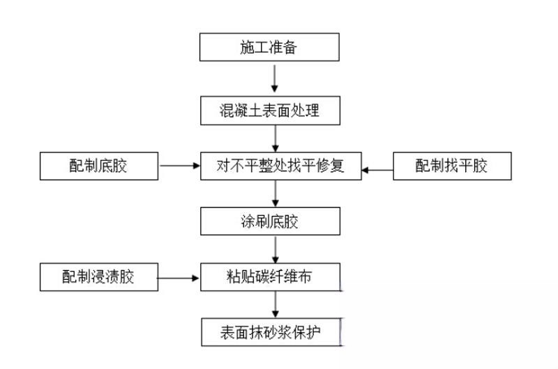 镇巴碳纤维加固的优势以及使用方法